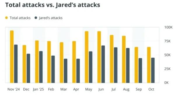 MEV-бот Jaredfromsubway.eth потерял более $7,5 млн