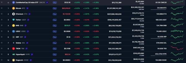 Биткоин приблизился к $66 000
