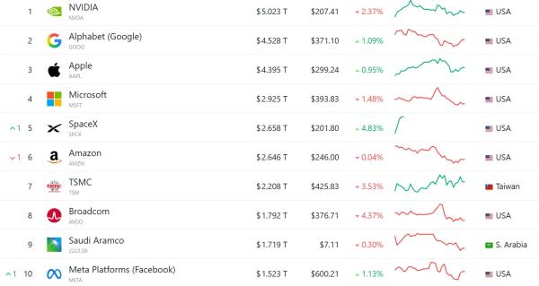 Биткоин поднимался выше $67 000