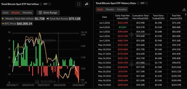Итоги недели: ретест биткоином $60 000 и прогноз криптозимы от Bloomberg