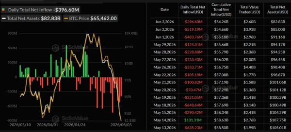 Биткоин обвалился ниже $62 000