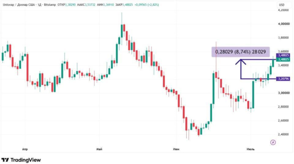 Биткоин-ETF дождались денег: курсы криптовалют растут &mdash; что дальше