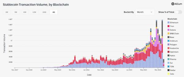Оборот стейблкоинов в июне достиг рекордных $1,79 трлн Оборот стейблкоинов в июне достиг рекордных $1,79 трлн