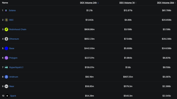 Robinhood Chain вошла в топ-5 DEX по объему торгов в $3,1 млрд