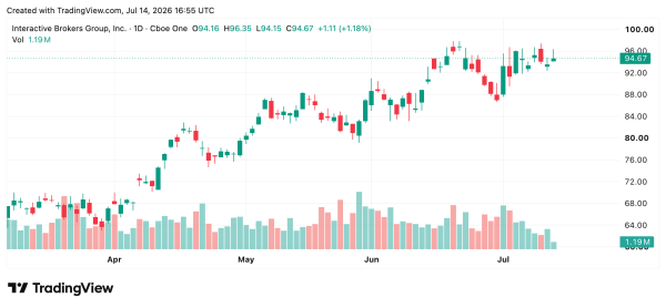 Interactive Brokers запускает платформу Stablecoin Rails и значительно снижает расходы на торговлю криптовалютами