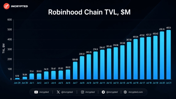 TVL Robinhood Chain достиг $497,8 млн за три недели TVL Robinhood Chain достиг $497,8 млн за три недели