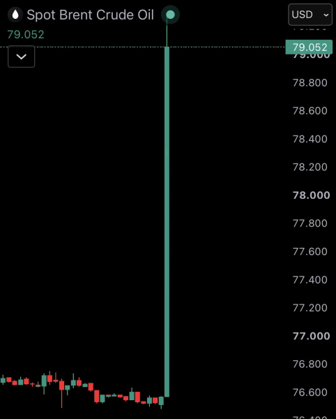 Биткойн удерживает позиции после падения ниже 63 тыс. долларов на фоне возобновления Трампом ударов по Ирану, а цены на нефть подскочили на 4,5%