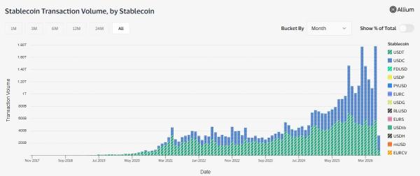 Оборот стейблкоинов в июне достиг рекордных $1,79 трлн Оборот стейблкоинов в июне достиг рекордных $1,79 трлн