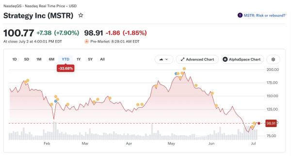 Компания Strategy продала 3588 BTC на $226 млн