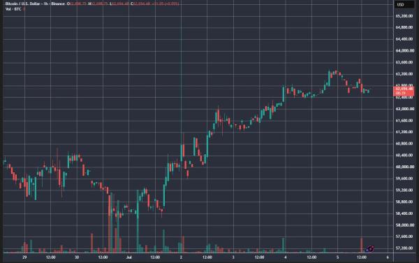 Итоги недели: биткоин выше $62 500 и MiCA для криптобизнеса в ЕС