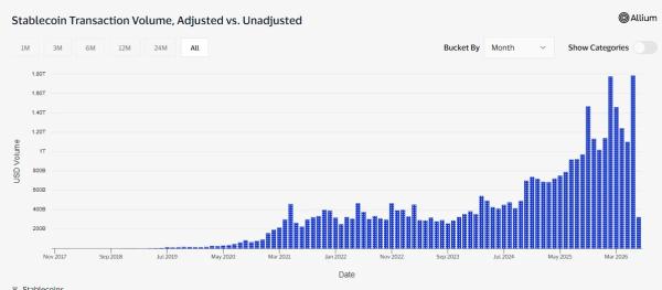 Оборот стейблкоинов в июне достиг рекордных $1,79 трлн Оборот стейблкоинов в июне достиг рекордных $1,79 трлн
