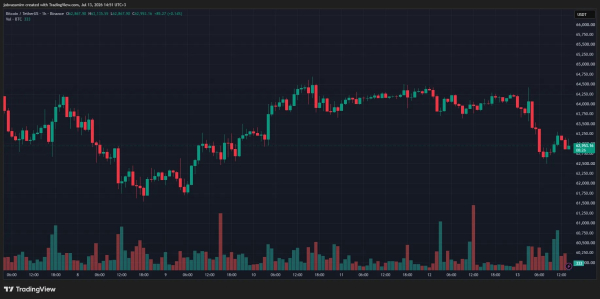 QCP: крипторынок замер в ожидании CPI и слушаний ФРС