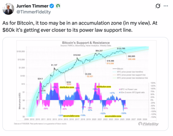 Биткоин приближается к линии поддержки степенного закона, которую Fidelity отслеживает с 2015 года