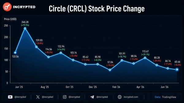 Президент Circle продал акции на $30,7 млн после успокоения инвесторов Президент Circle продал акции на $30,7 млн после успокоения инвесторов