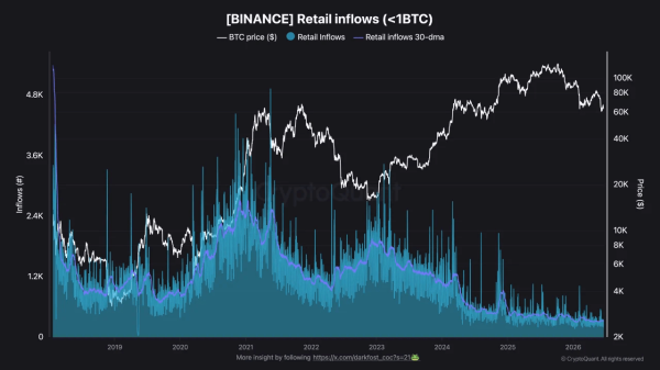 На Binance исторический минимум по притоку розницы в биткоин