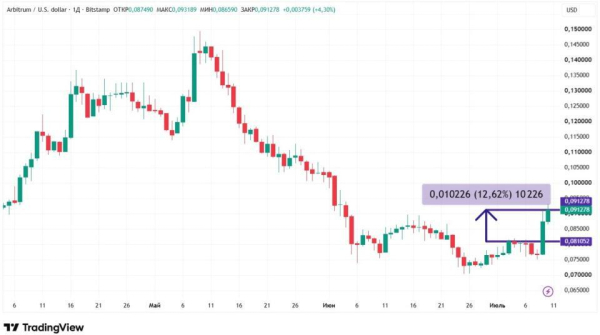 Биткоин-ETF дождались денег: курсы криптовалют растут &mdash; что дальше