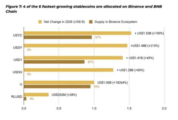 В Binance указали на трансформацию ландшафта стейблкоинов