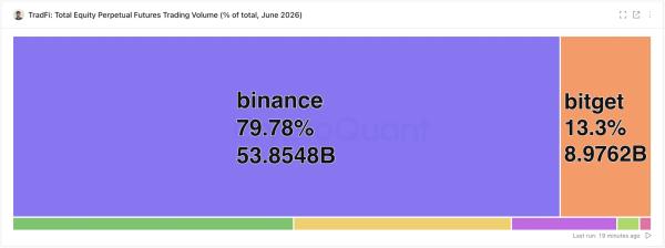 Binance захватила 80% объемов TradFi-торговли