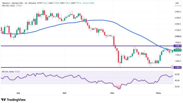 Биткоин-ETF дождались денег: курсы криптовалют растут &mdash; что дальше