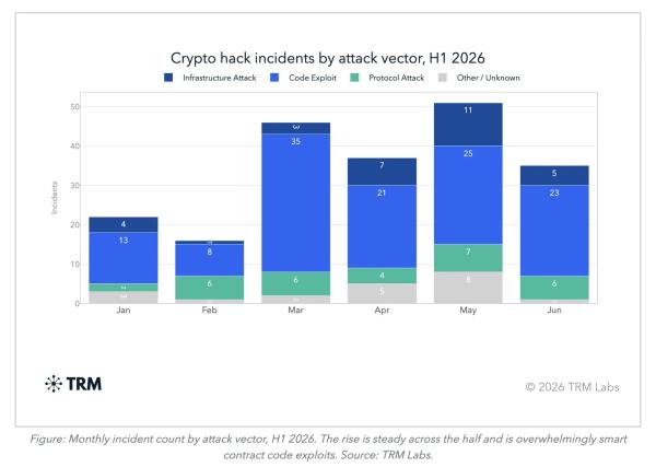 CertiK оценила потери криптоиндустрии от взломов в $1,32 млрд за полгода