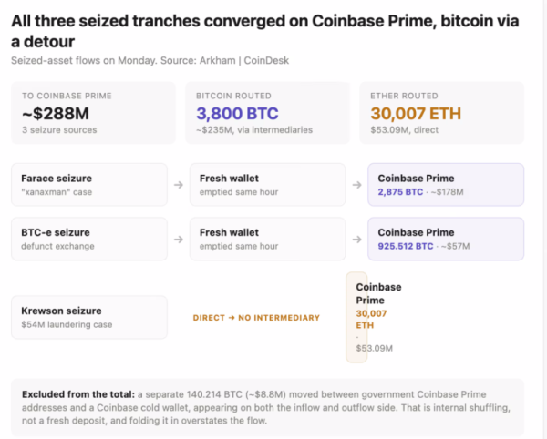 Правительство США перевело конфискованные биткоины и Ethereum на сумму $288 млн на Coinbase Prime