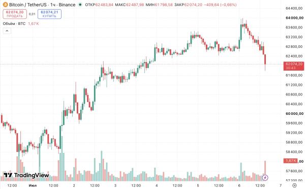 Компания Strategy продала 3588 BTC на $226 млн