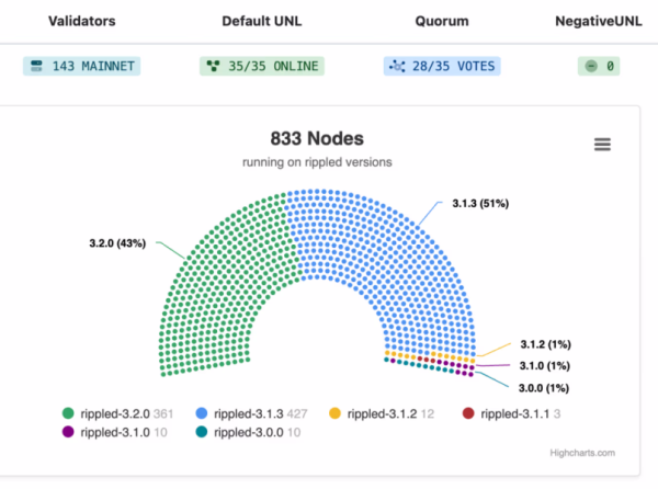 Большинство валидаторов поддерживает недавнее обновление XRP Ledger