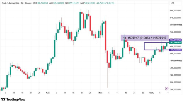 Биткоин-ETF дождались денег: курсы криптовалют растут &mdash; что дальше