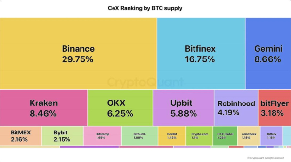 Чьи биткоин-балансы в минусе &mdash; Strategy или розничных инвесторов Binance?