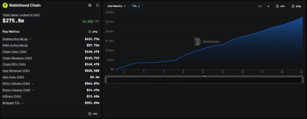 TVL Robinhood Chain достиг $497,8 млн за три недели TVL Robinhood Chain достиг $497,8 млн за три недели