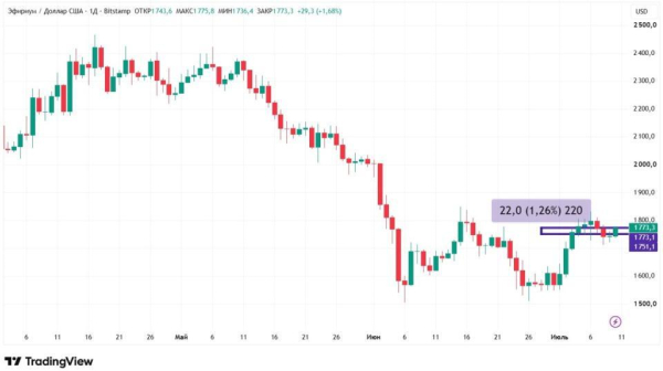 Биткоин-ETF дождались денег: курсы криптовалют растут &mdash; что дальше