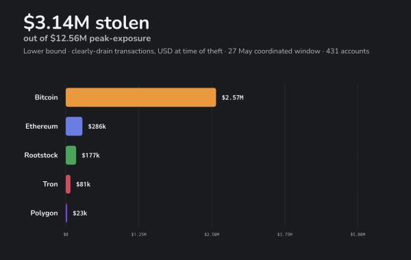 В Coinspect предупредили об угрозе для тысяч криптокошельков