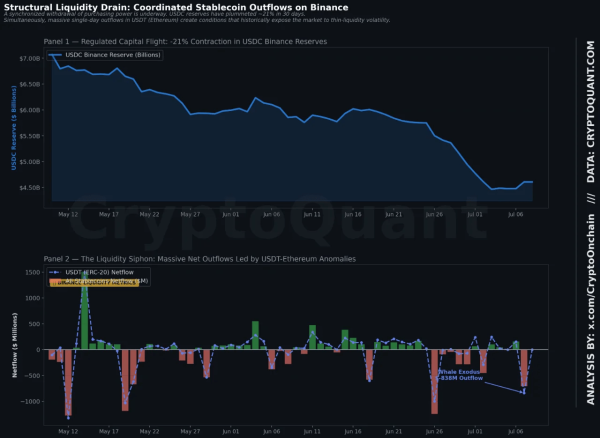Стейблкоины уходят с Binance