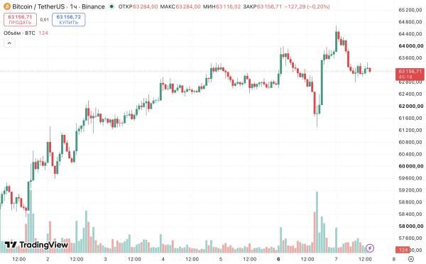 В CryptoQuant указали на риск падения биткоина ниже $58 000 В CryptoQuant указали на риск падения биткоина ниже $58 000