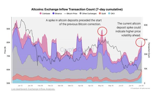 В CryptoQuant указали на риск роста волатильности биткоина