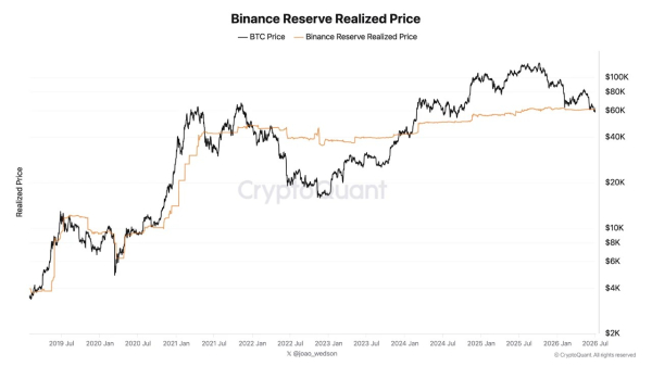 Чьи биткоин-балансы в минусе &mdash; Strategy или розничных инвесторов Binance?