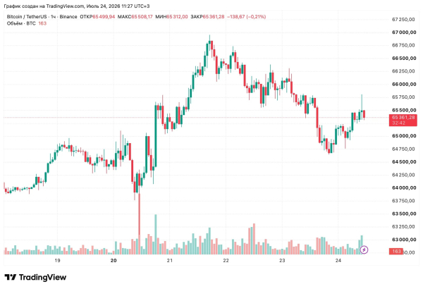Ethereum приблизился к дну цикла относительно биткоина