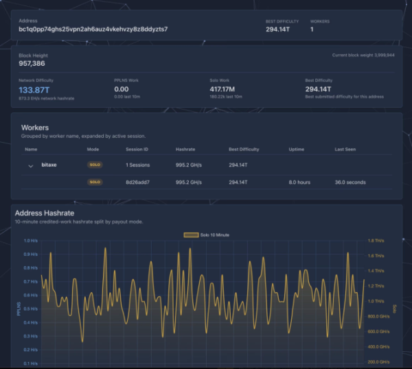 Одиночный майнер биткоинов заработал $200 000, используя оборудование стоимостью $150 Одиночный майнер биткоинов заработал $200 000, используя оборудование стоимостью $150